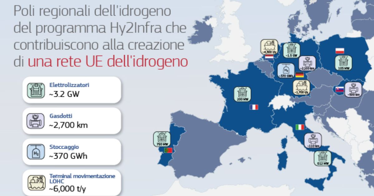 Poli Regionali europei idrogeno - programma HyInfra